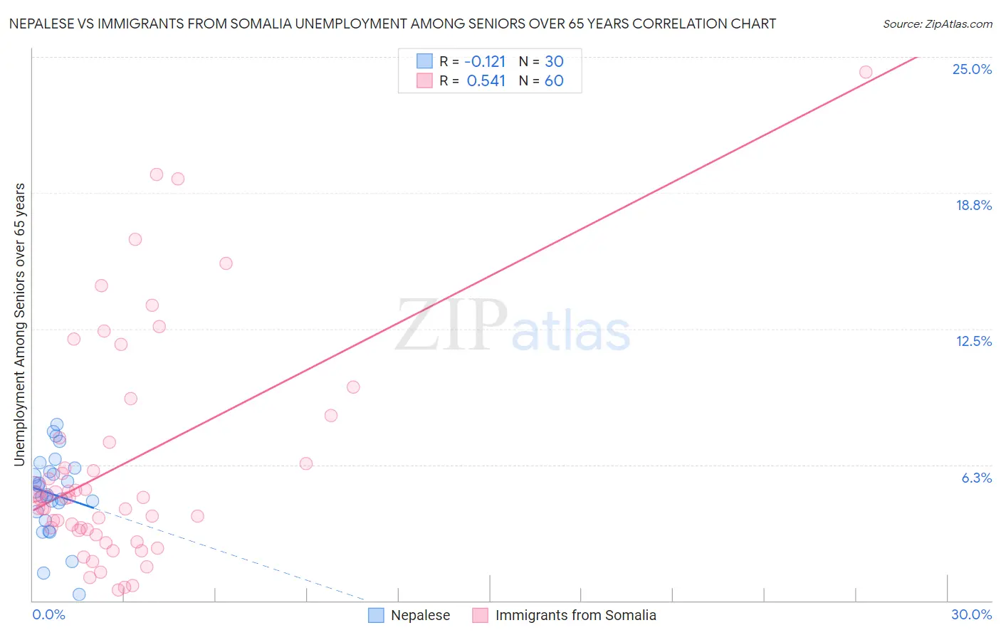 Nepalese vs Immigrants from Somalia Unemployment Among Seniors over 65 years