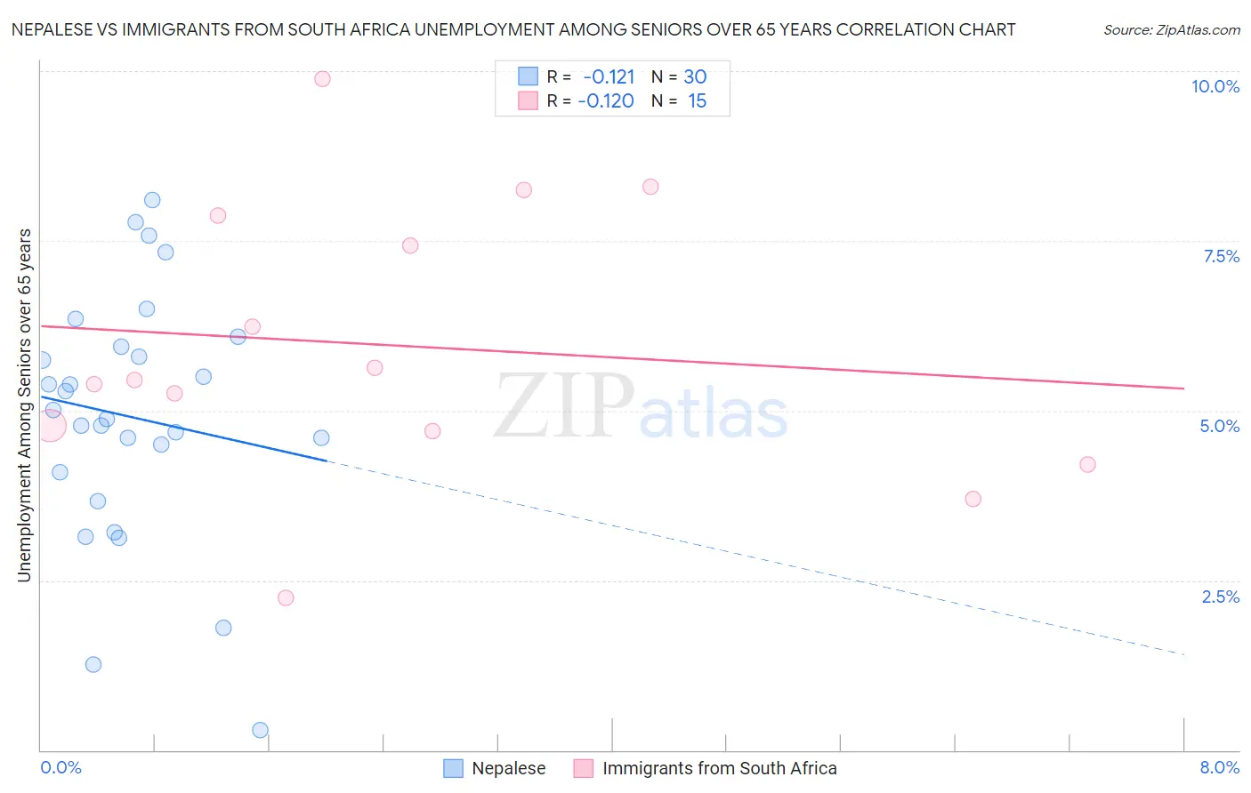 Nepalese vs Immigrants from South Africa Unemployment Among Seniors over 65 years