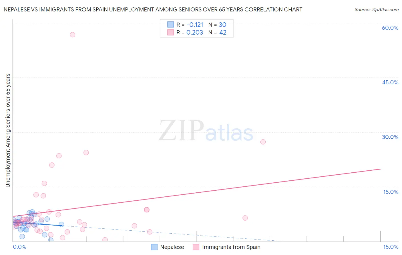 Nepalese vs Immigrants from Spain Unemployment Among Seniors over 65 years