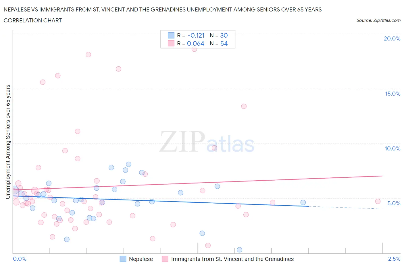 Nepalese vs Immigrants from St. Vincent and the Grenadines Unemployment Among Seniors over 65 years