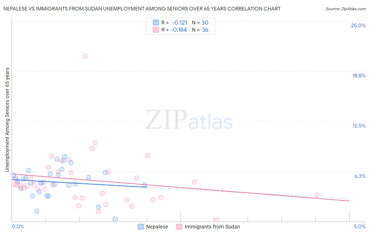 Nepalese vs Immigrants from Sudan Unemployment Among Seniors over 65 years