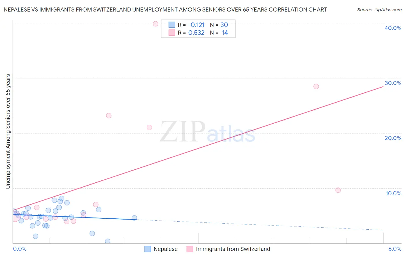 Nepalese vs Immigrants from Switzerland Unemployment Among Seniors over 65 years