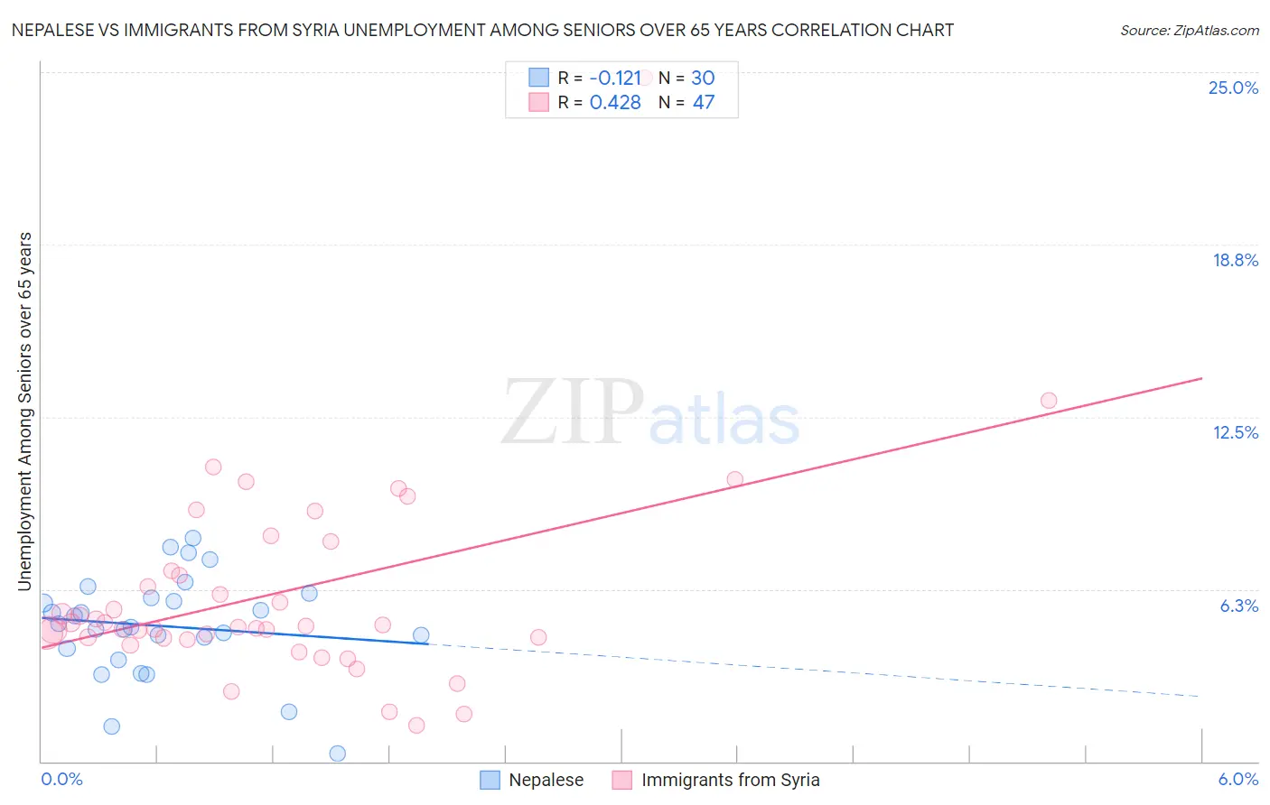 Nepalese vs Immigrants from Syria Unemployment Among Seniors over 65 years
