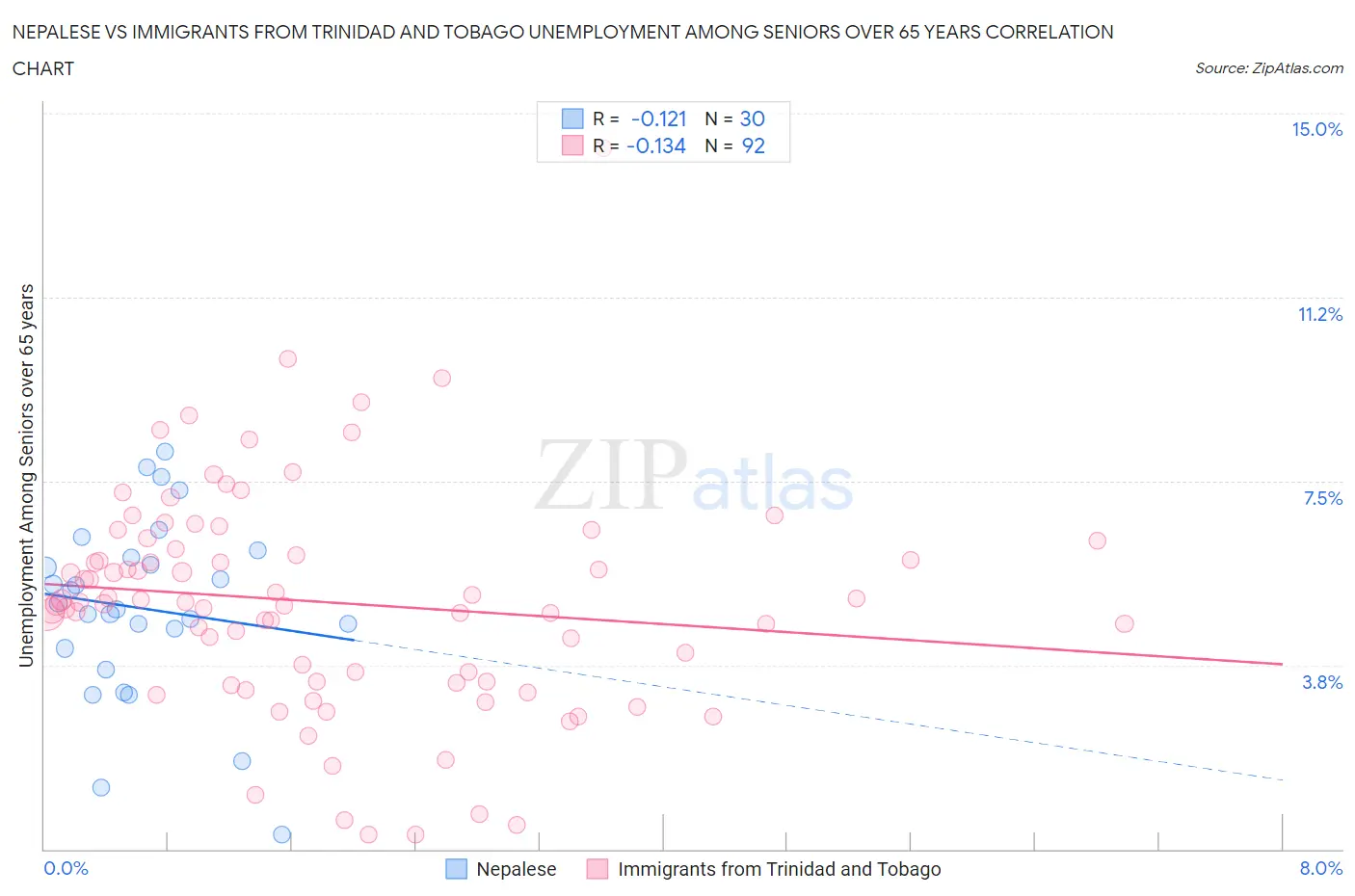 Nepalese vs Immigrants from Trinidad and Tobago Unemployment Among Seniors over 65 years