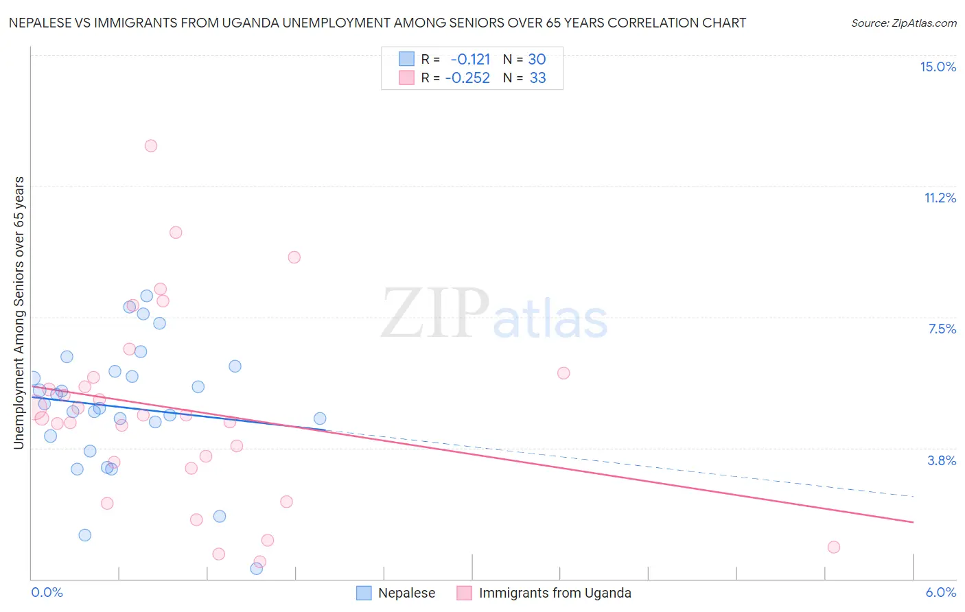 Nepalese vs Immigrants from Uganda Unemployment Among Seniors over 65 years