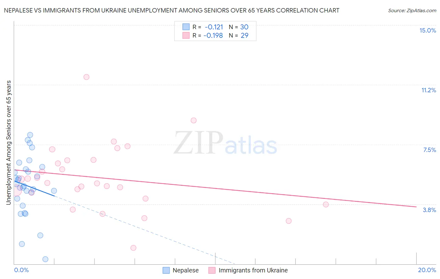 Nepalese vs Immigrants from Ukraine Unemployment Among Seniors over 65 years