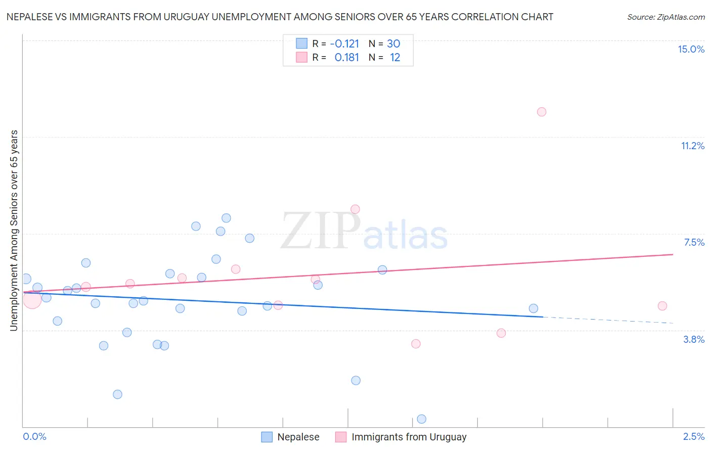 Nepalese vs Immigrants from Uruguay Unemployment Among Seniors over 65 years