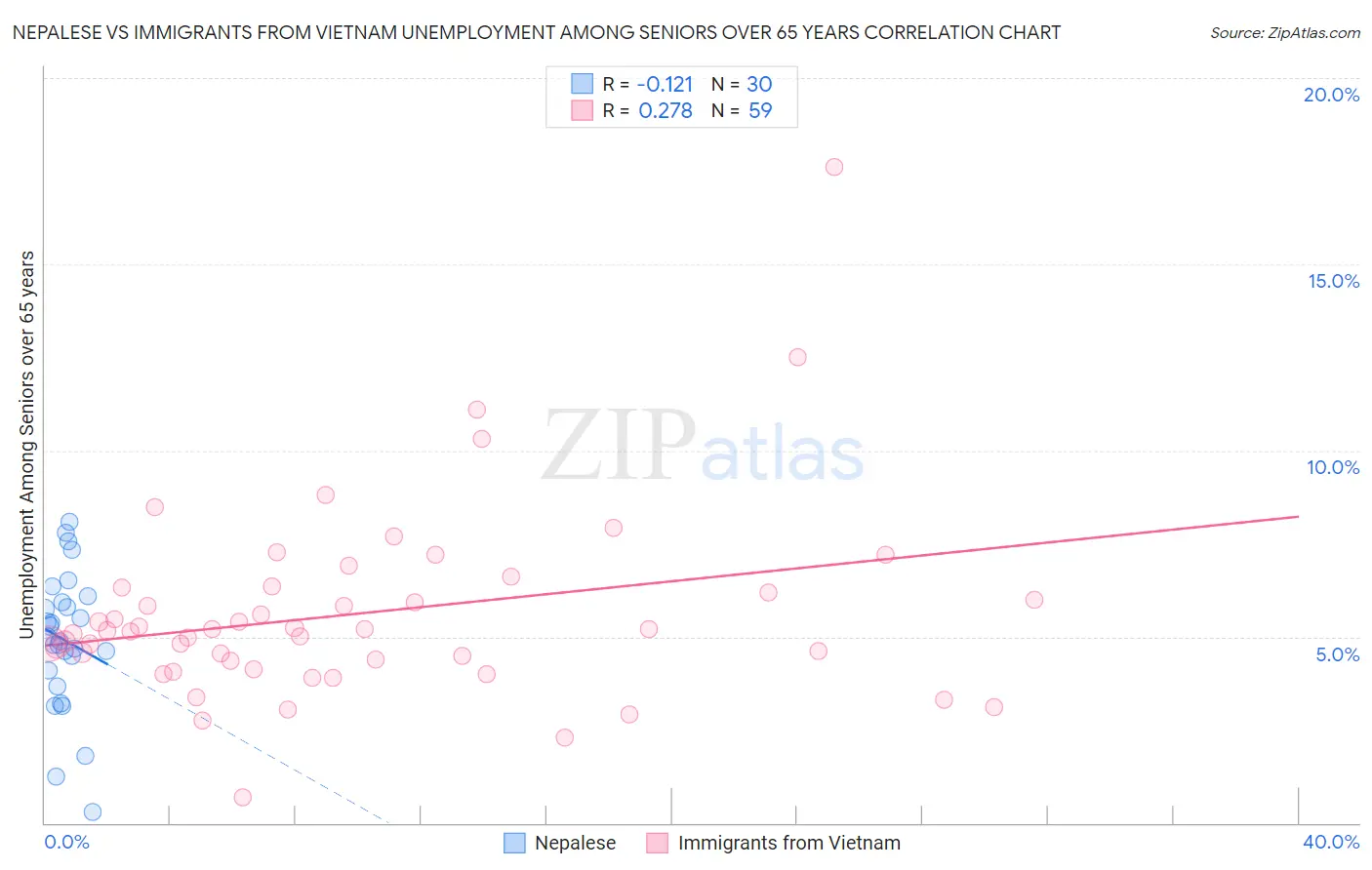 Nepalese vs Immigrants from Vietnam Unemployment Among Seniors over 65 years