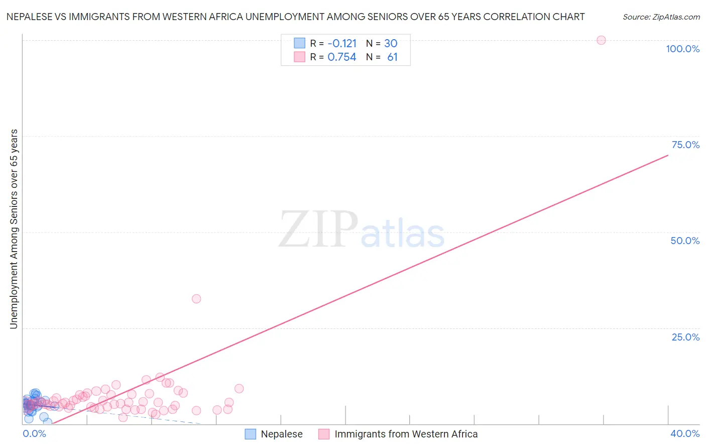 Nepalese vs Immigrants from Western Africa Unemployment Among Seniors over 65 years