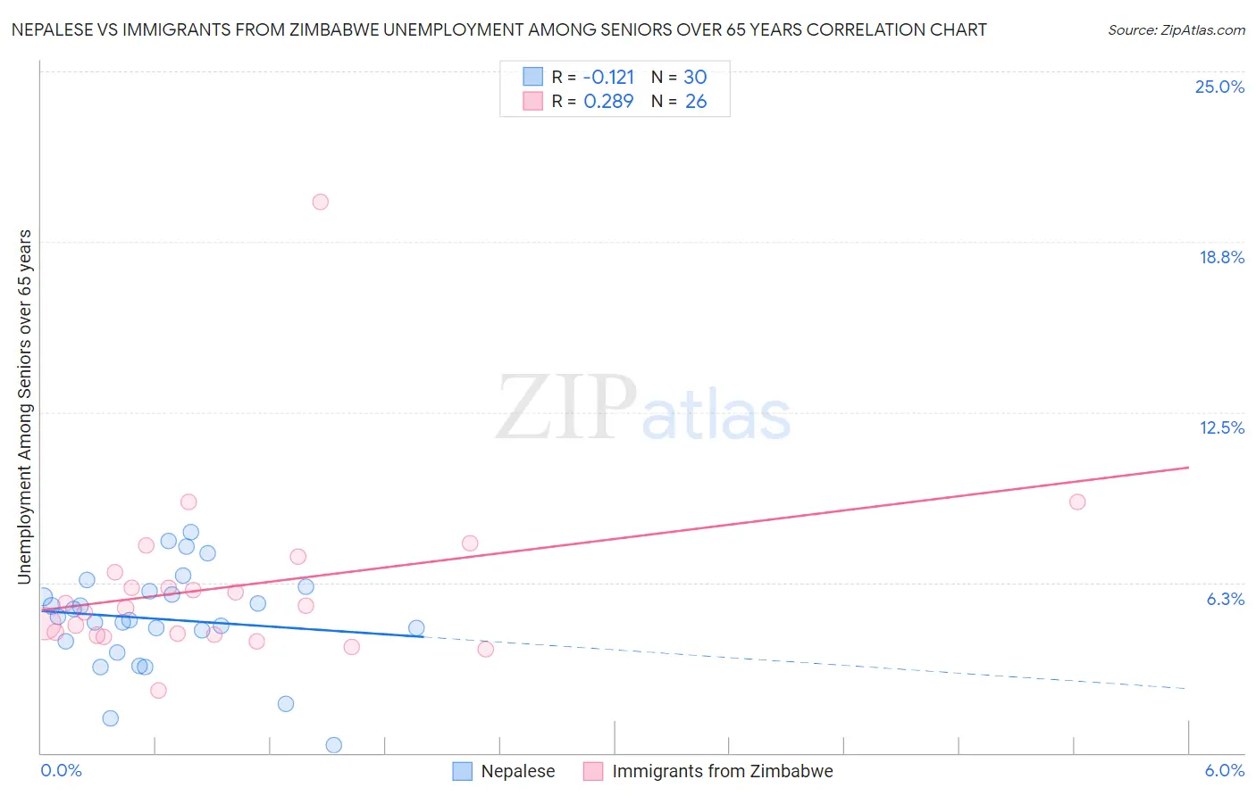 Nepalese vs Immigrants from Zimbabwe Unemployment Among Seniors over 65 years