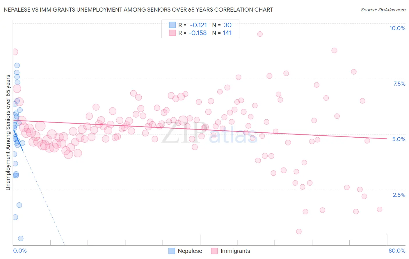Nepalese vs Immigrants Unemployment Among Seniors over 65 years