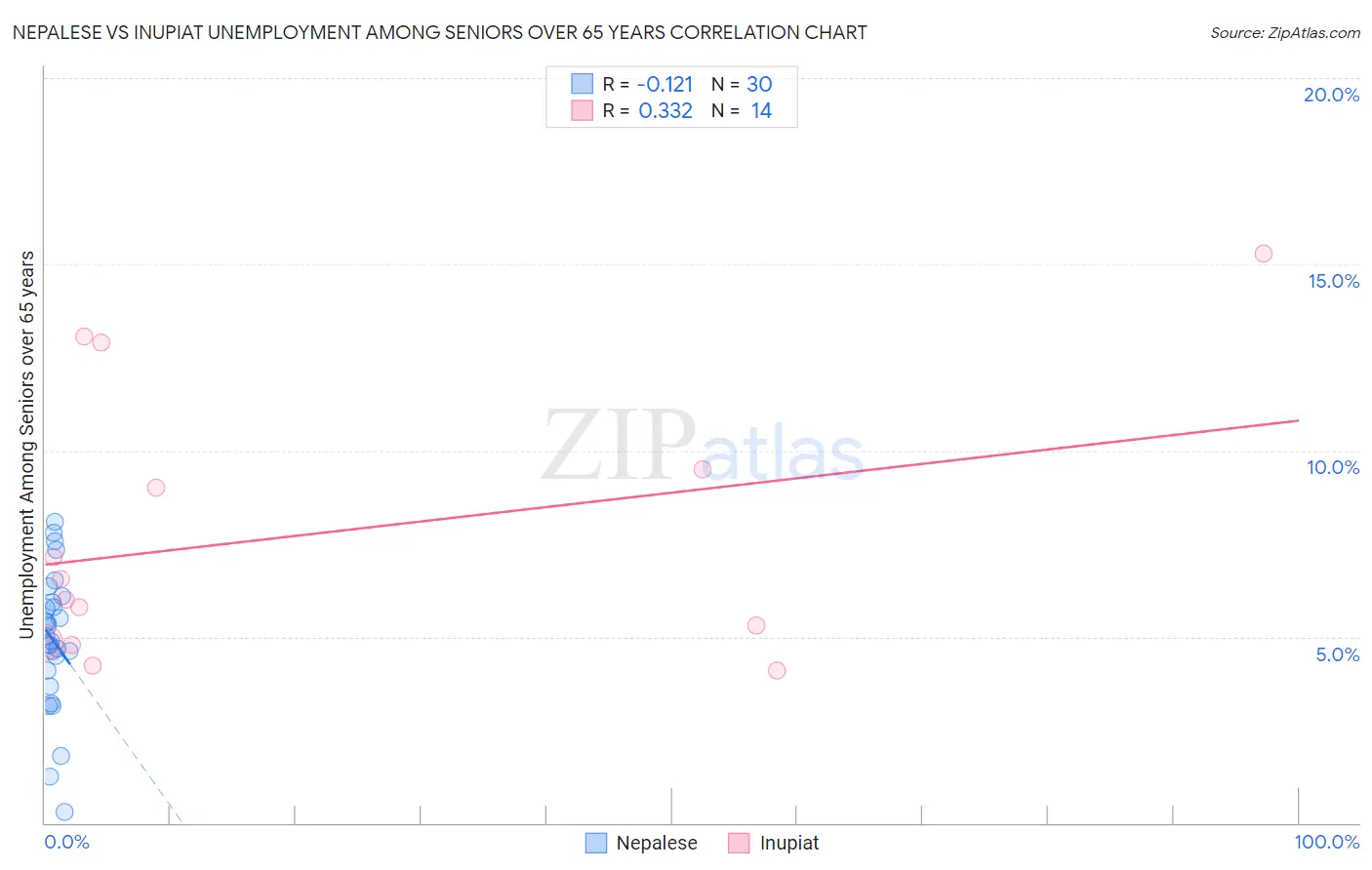 Nepalese vs Inupiat Unemployment Among Seniors over 65 years