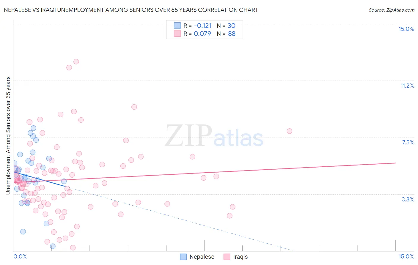 Nepalese vs Iraqi Unemployment Among Seniors over 65 years