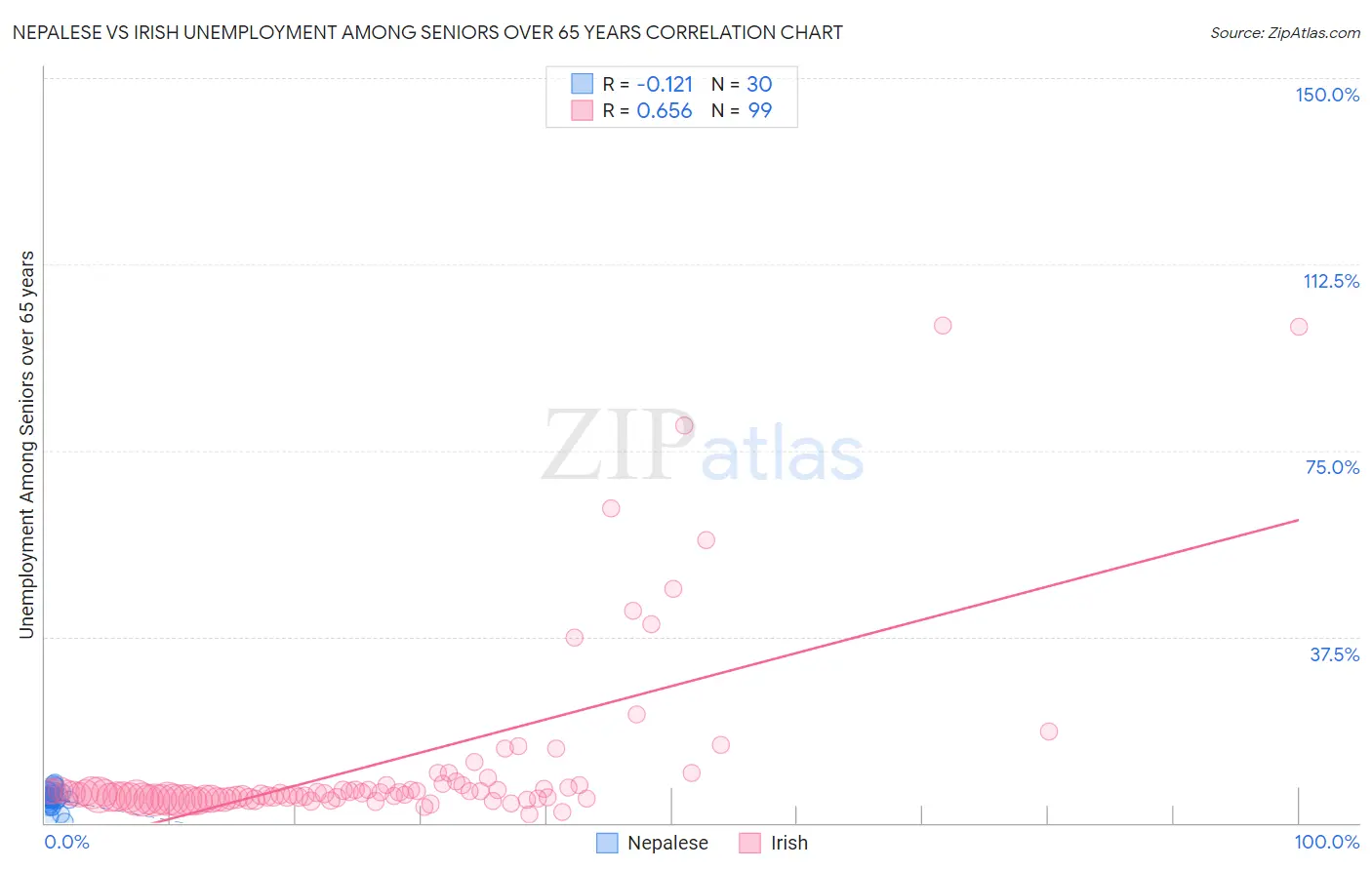 Nepalese vs Irish Unemployment Among Seniors over 65 years