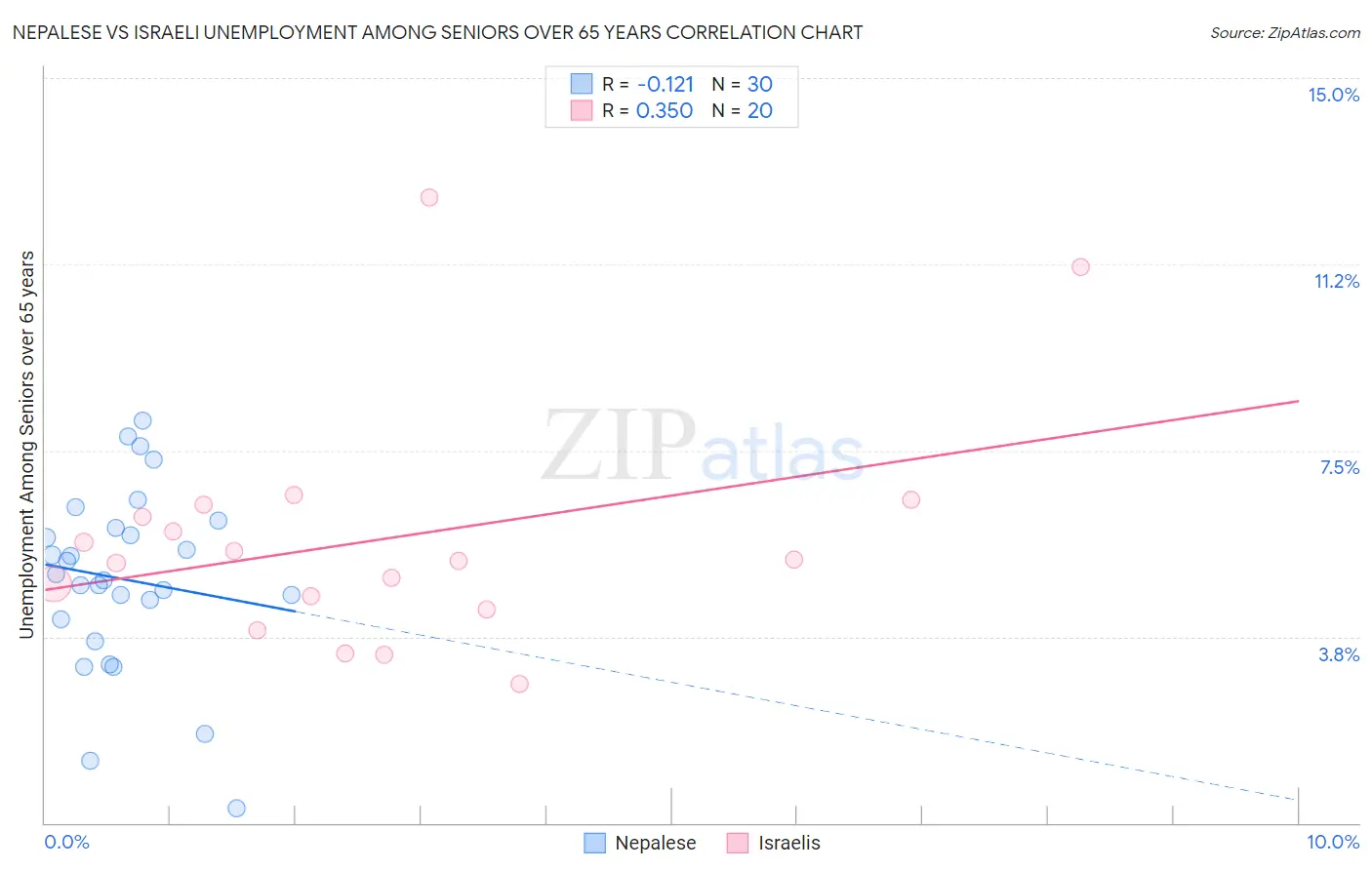 Nepalese vs Israeli Unemployment Among Seniors over 65 years