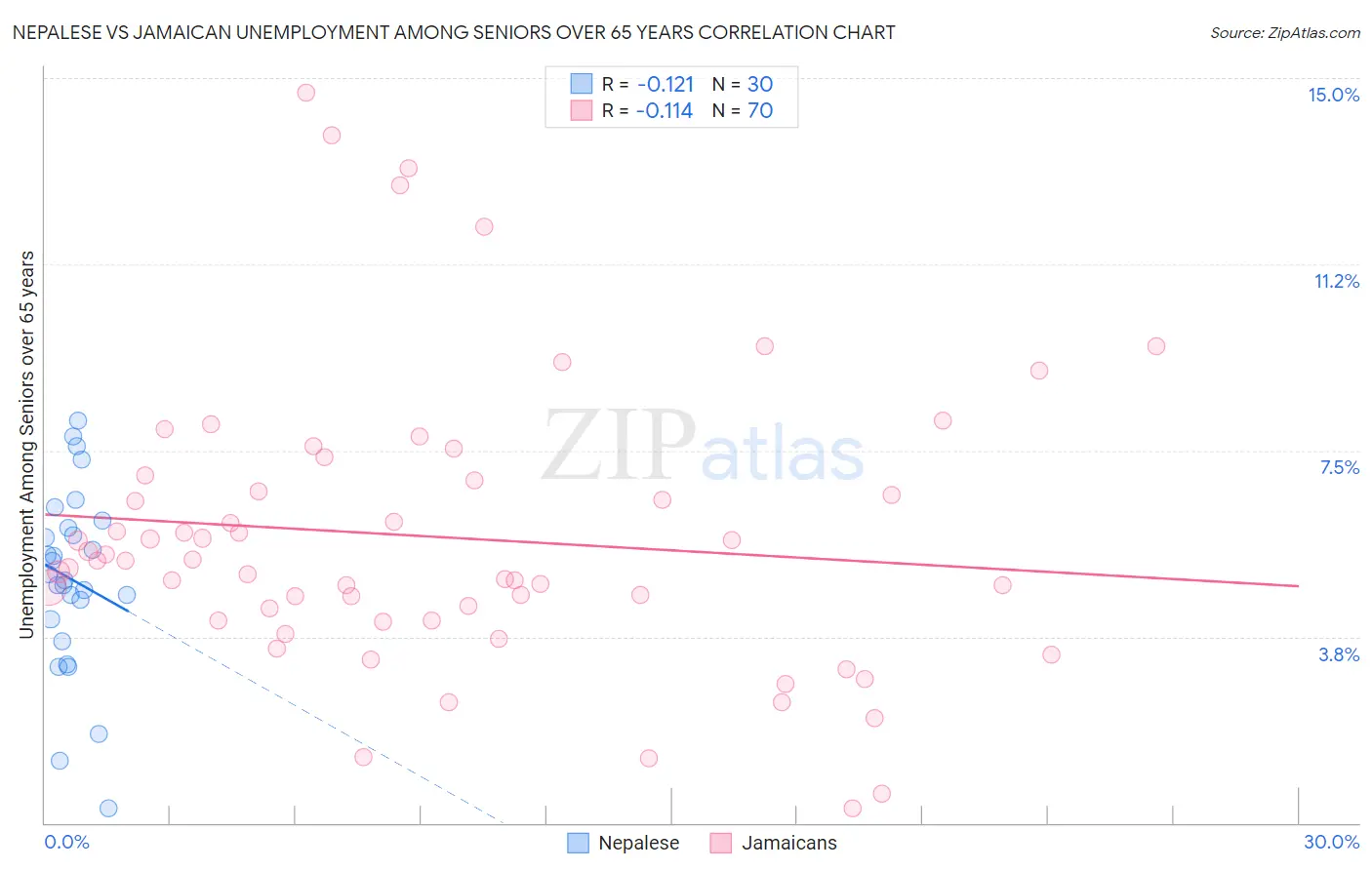 Nepalese vs Jamaican Unemployment Among Seniors over 65 years