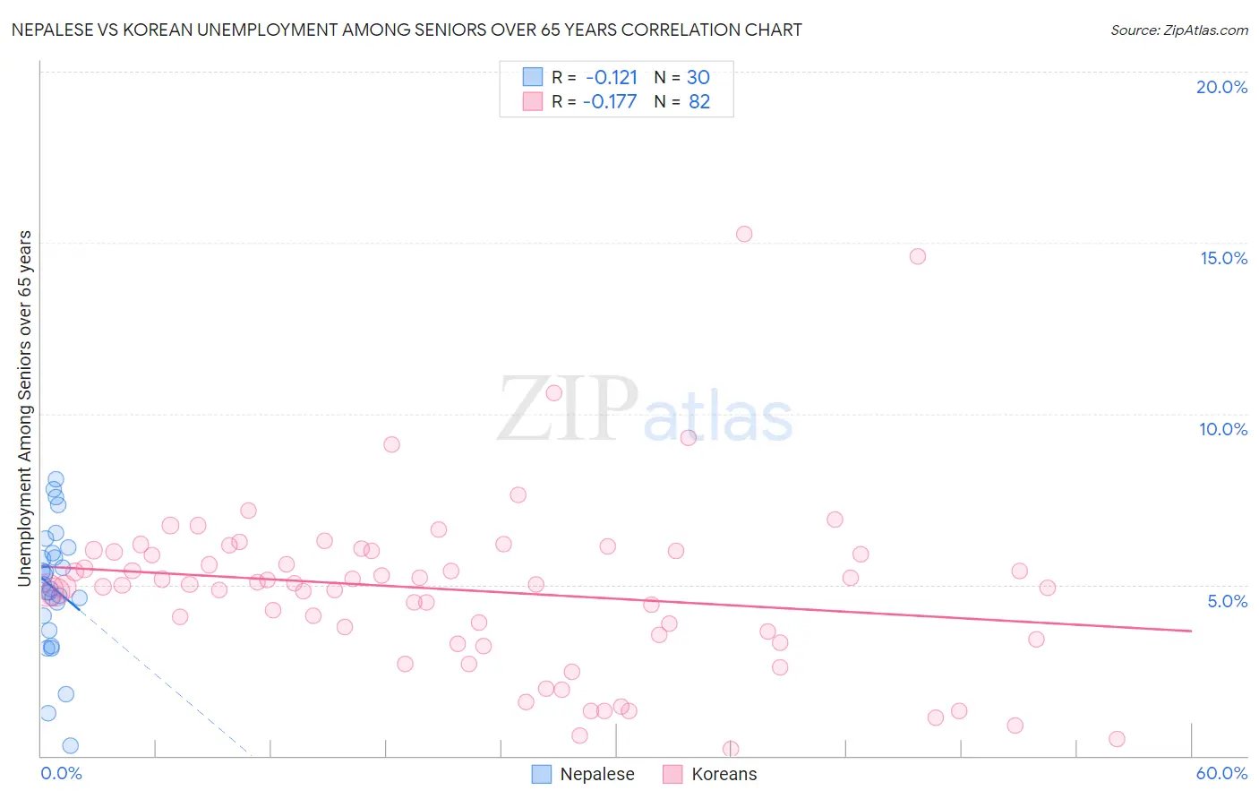 Nepalese vs Korean Unemployment Among Seniors over 65 years