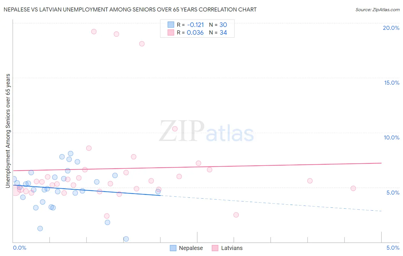 Nepalese vs Latvian Unemployment Among Seniors over 65 years