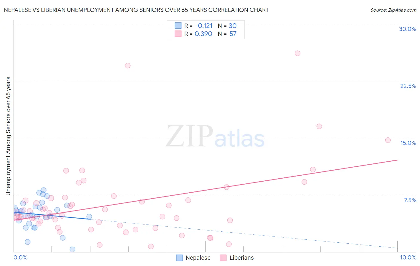 Nepalese vs Liberian Unemployment Among Seniors over 65 years