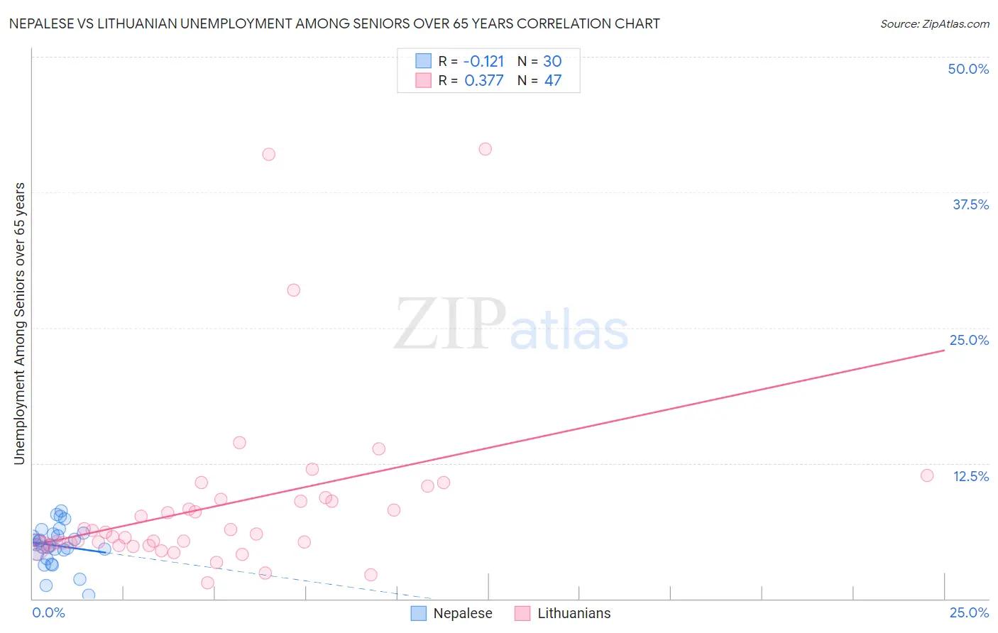 Nepalese vs Lithuanian Unemployment Among Seniors over 65 years