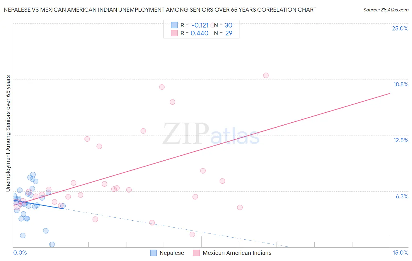 Nepalese vs Mexican American Indian Unemployment Among Seniors over 65 years