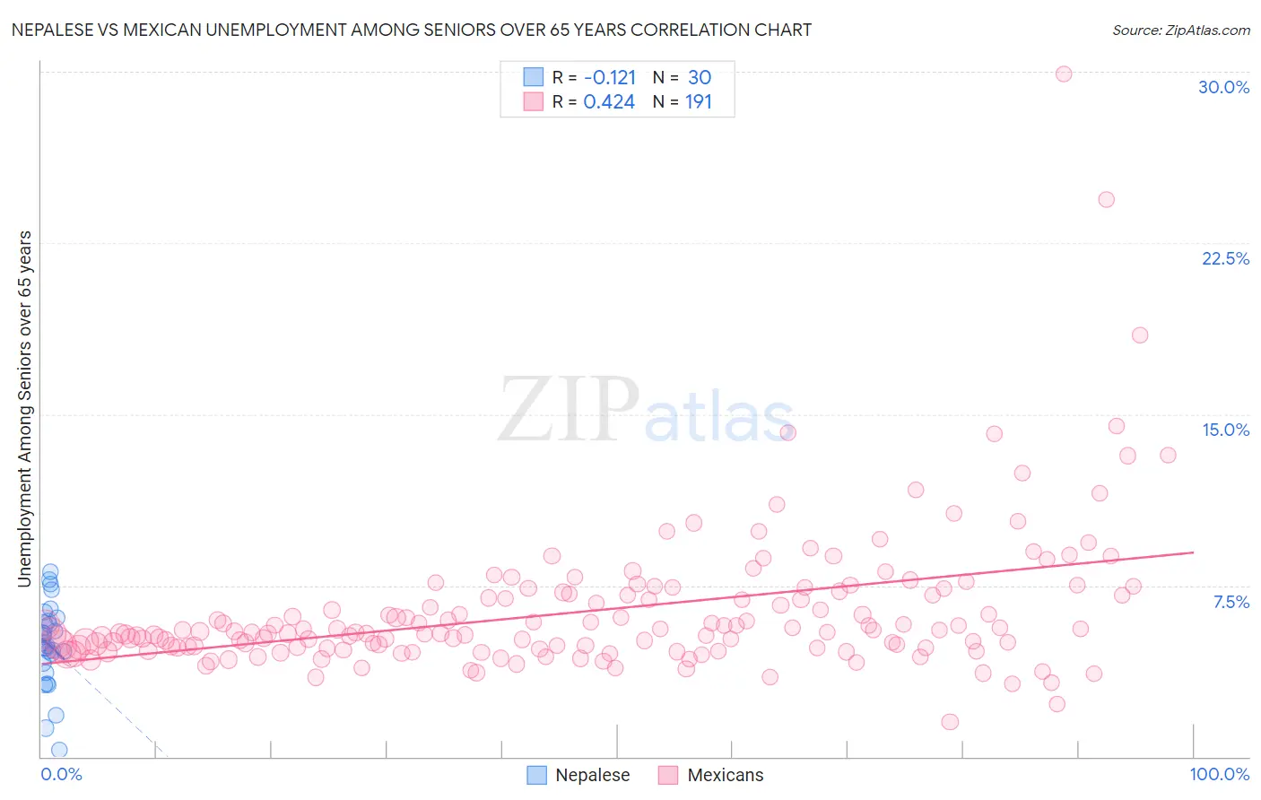 Nepalese vs Mexican Unemployment Among Seniors over 65 years