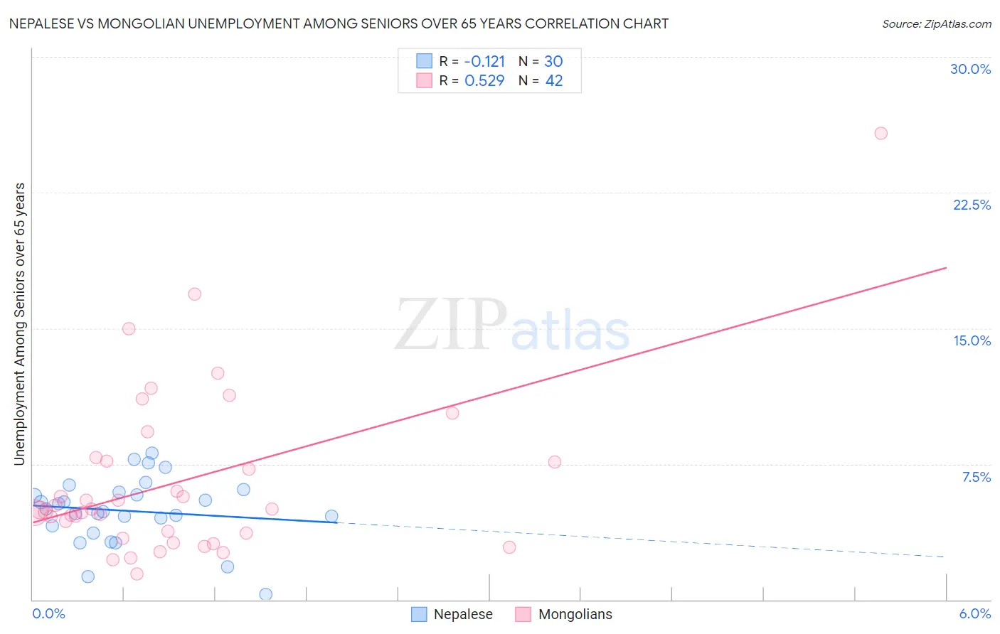 Nepalese vs Mongolian Unemployment Among Seniors over 65 years