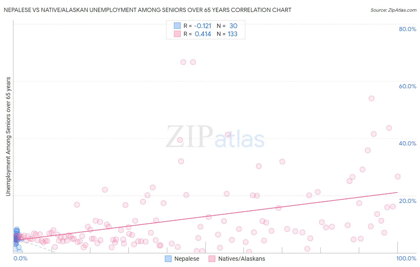 Nepalese vs Native/Alaskan Unemployment Among Seniors over 65 years