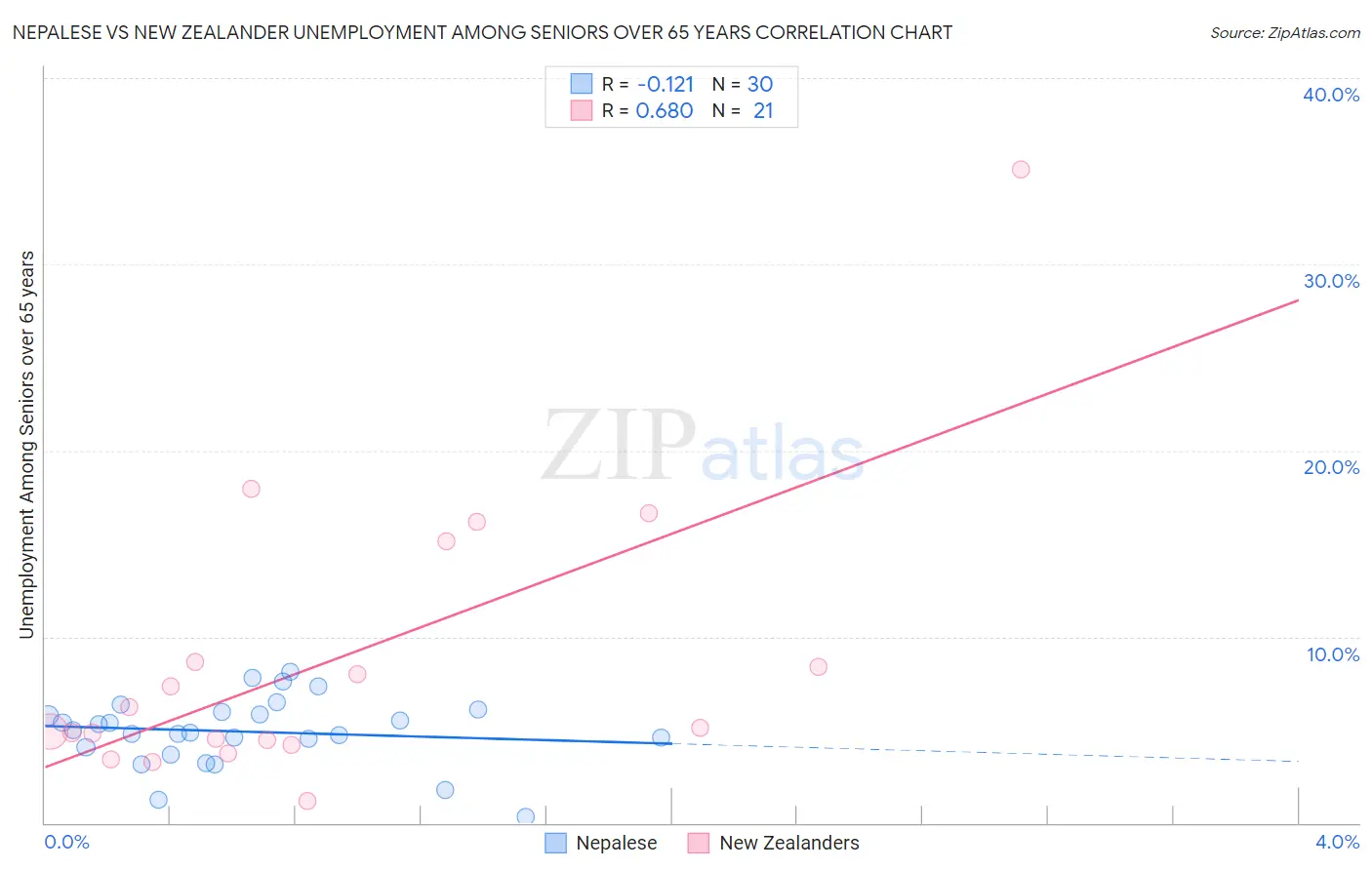 Nepalese vs New Zealander Unemployment Among Seniors over 65 years