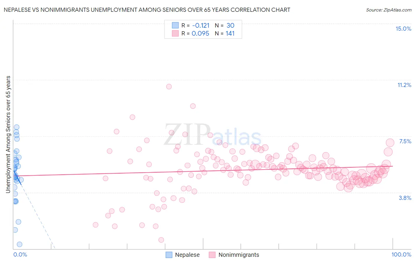 Nepalese vs Nonimmigrants Unemployment Among Seniors over 65 years