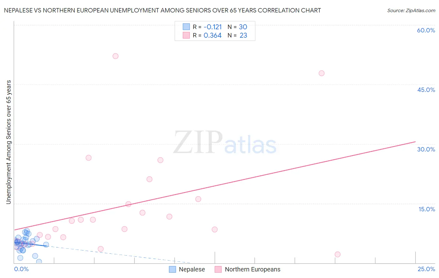 Nepalese vs Northern European Unemployment Among Seniors over 65 years