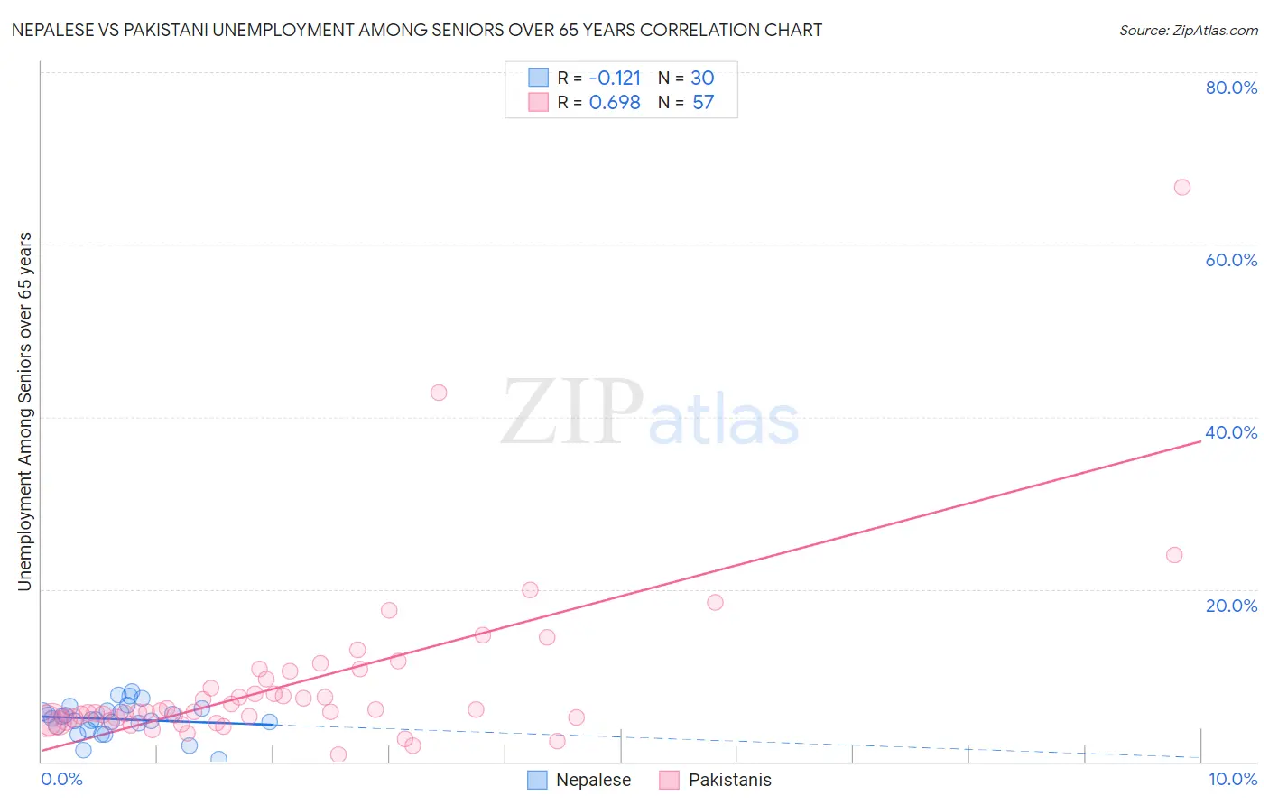 Nepalese vs Pakistani Unemployment Among Seniors over 65 years