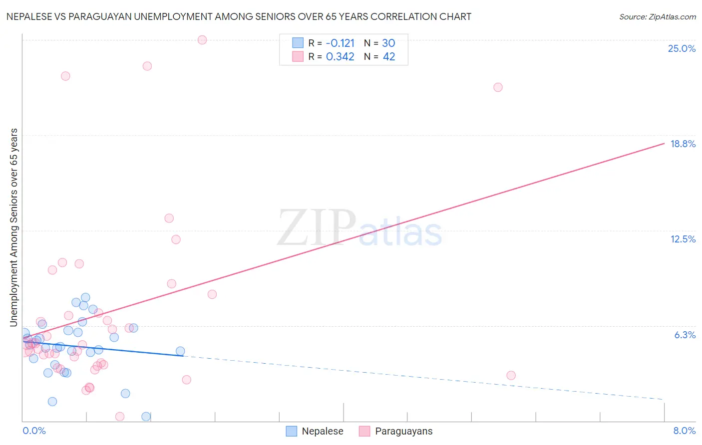 Nepalese vs Paraguayan Unemployment Among Seniors over 65 years