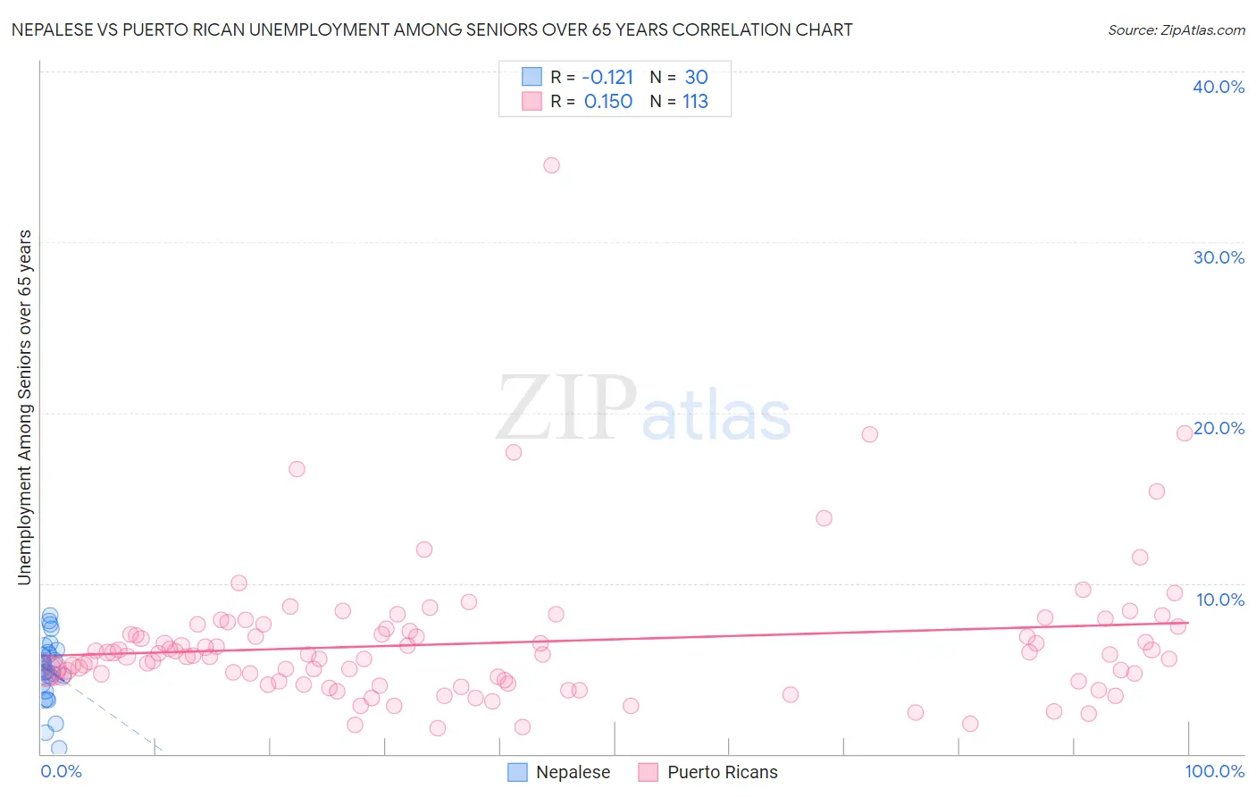 Nepalese vs Puerto Rican Unemployment Among Seniors over 65 years