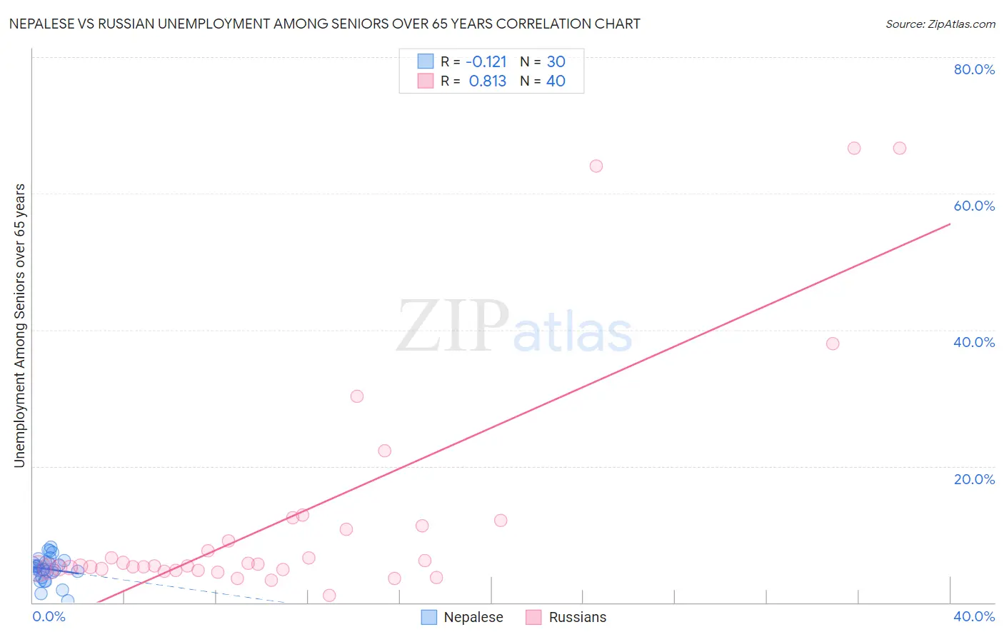 Nepalese vs Russian Unemployment Among Seniors over 65 years