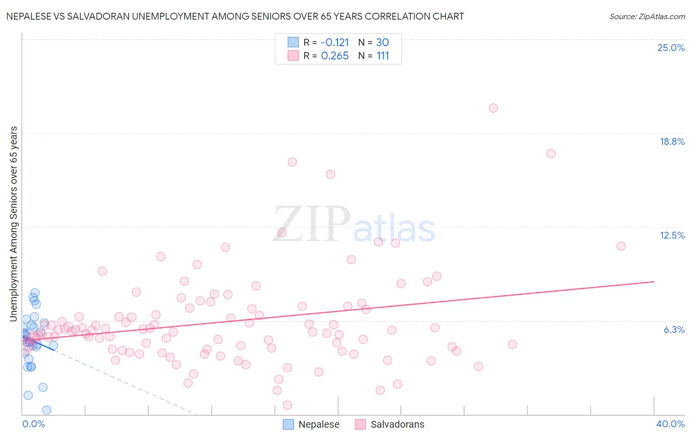Nepalese vs Salvadoran Unemployment Among Seniors over 65 years
