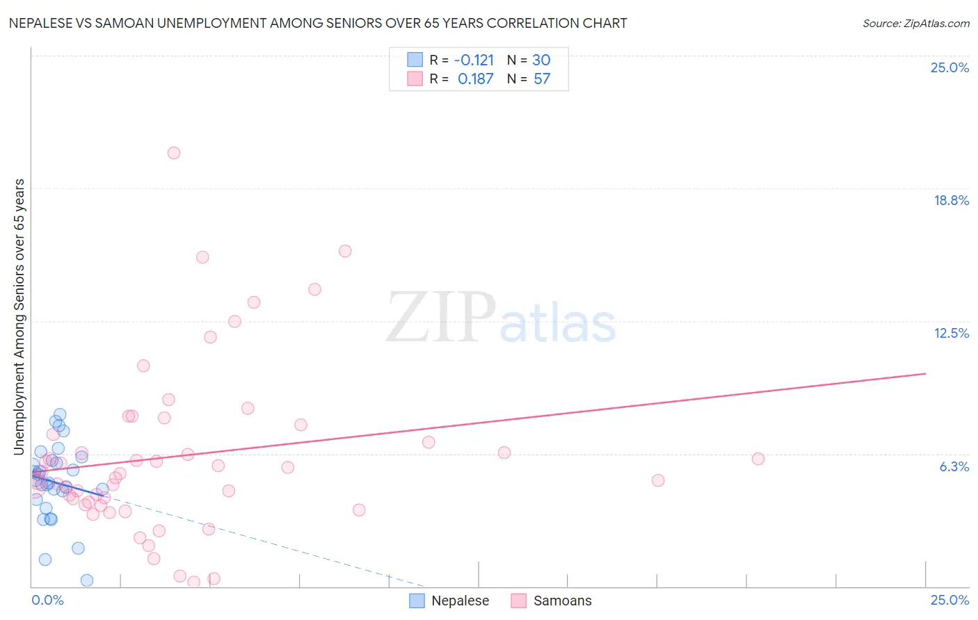 Nepalese vs Samoan Unemployment Among Seniors over 65 years