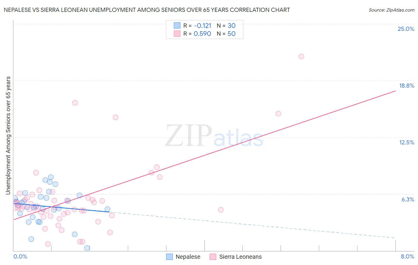 Nepalese vs Sierra Leonean Unemployment Among Seniors over 65 years