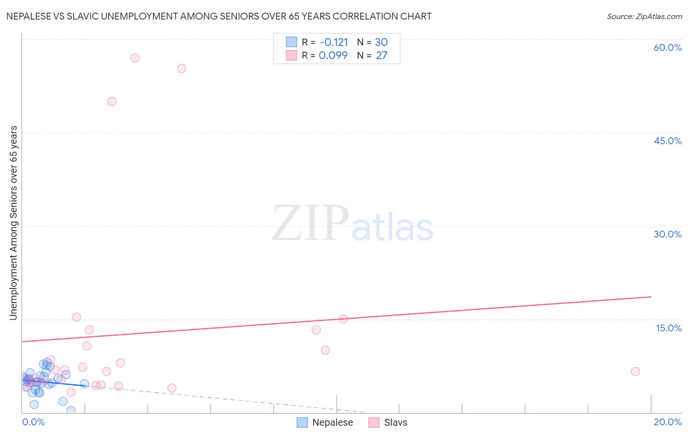 Nepalese vs Slavic Unemployment Among Seniors over 65 years