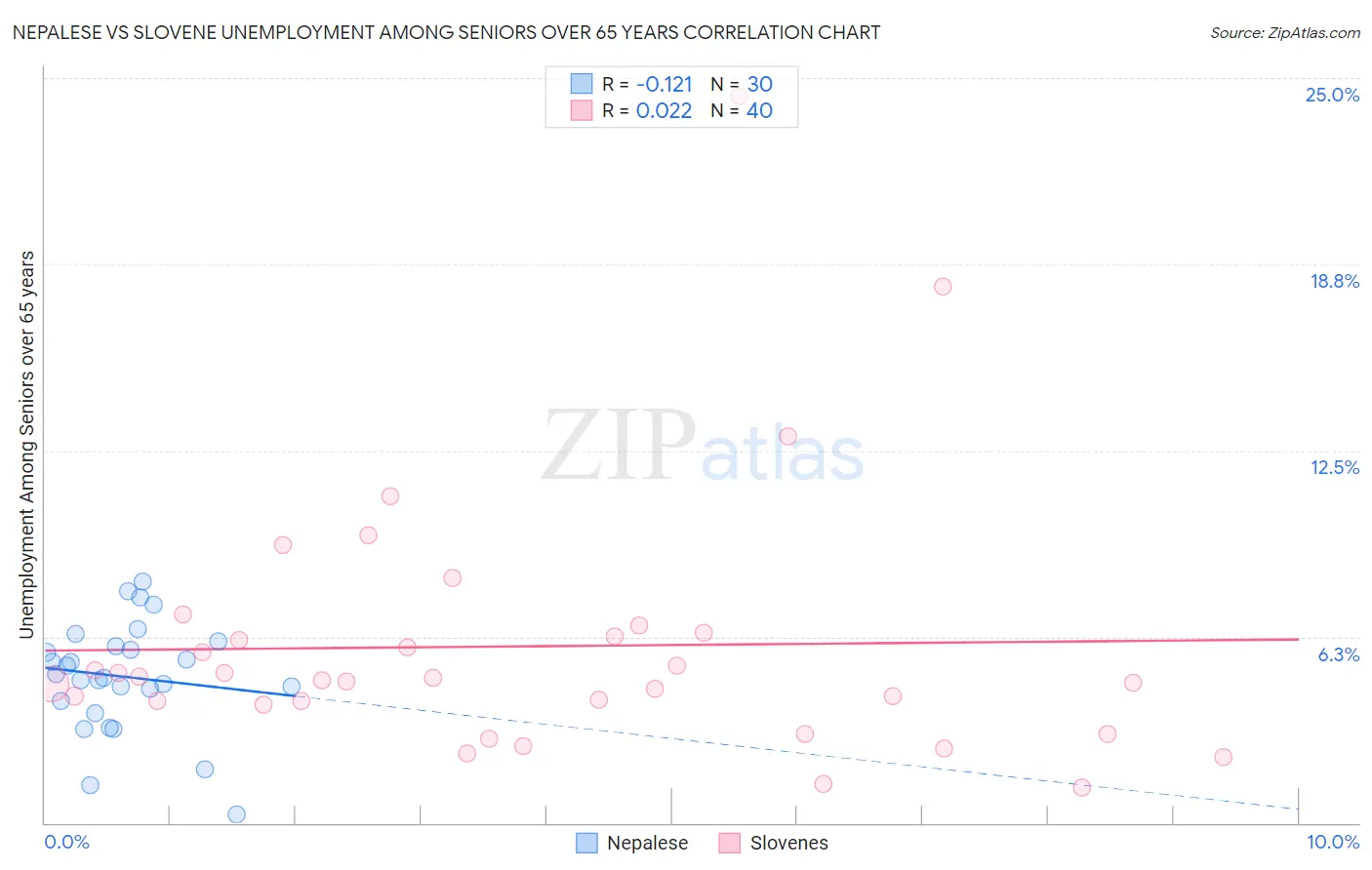 Nepalese vs Slovene Unemployment Among Seniors over 65 years