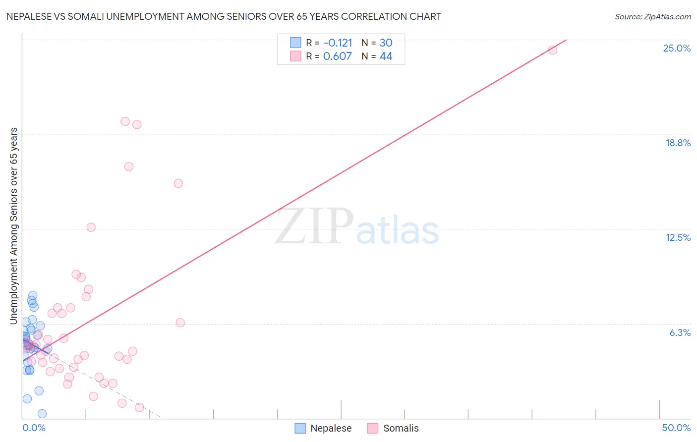 Nepalese vs Somali Unemployment Among Seniors over 65 years