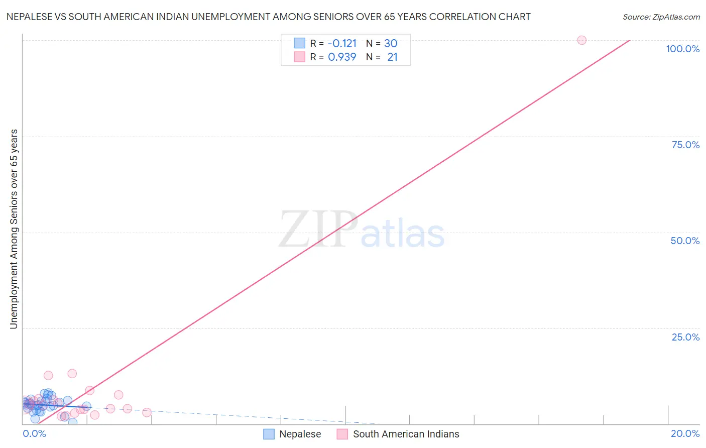 Nepalese vs South American Indian Unemployment Among Seniors over 65 years