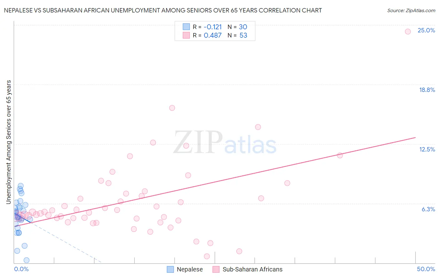 Nepalese vs Subsaharan African Unemployment Among Seniors over 65 years