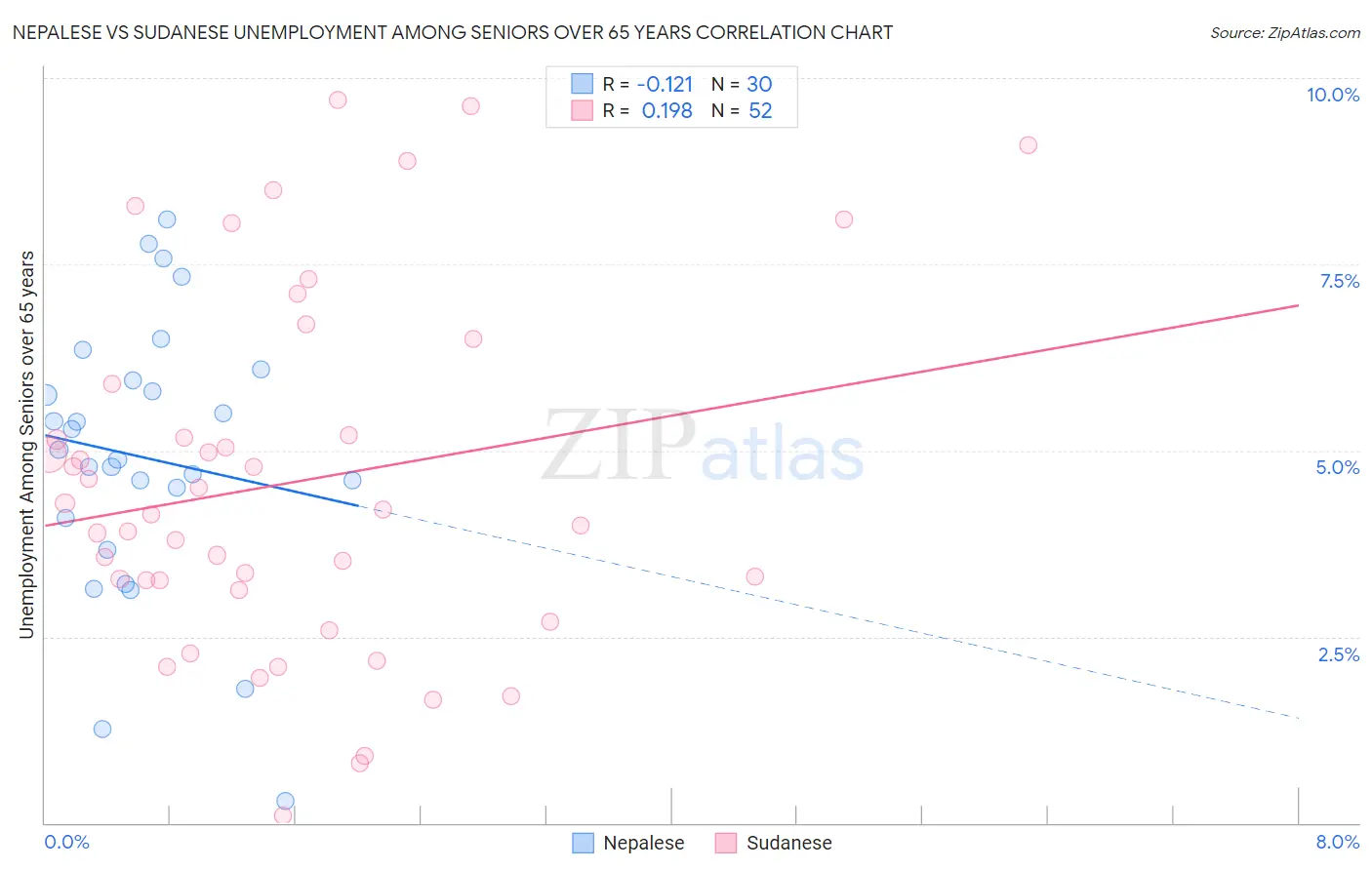 Nepalese vs Sudanese Unemployment Among Seniors over 65 years
