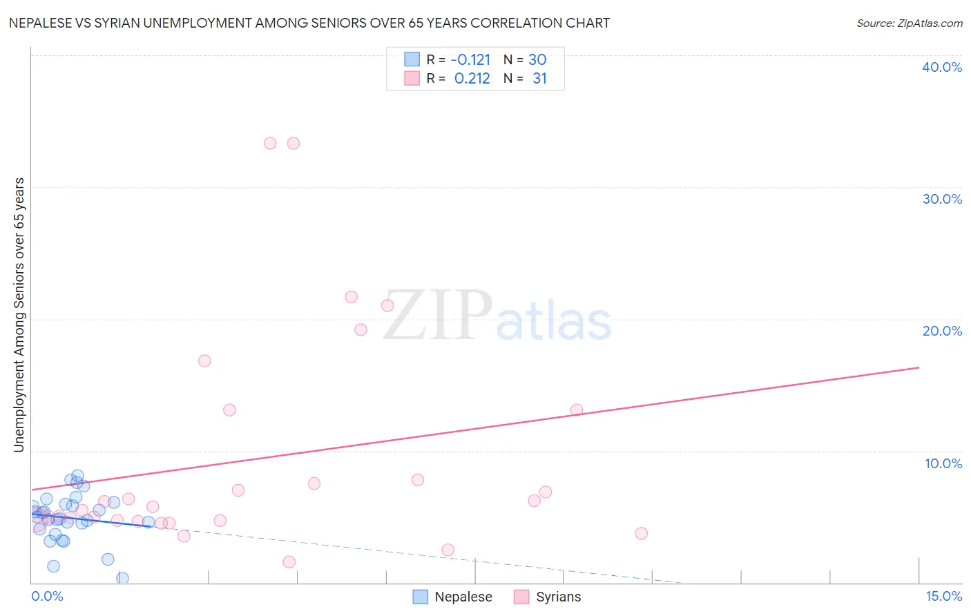 Nepalese vs Syrian Unemployment Among Seniors over 65 years
