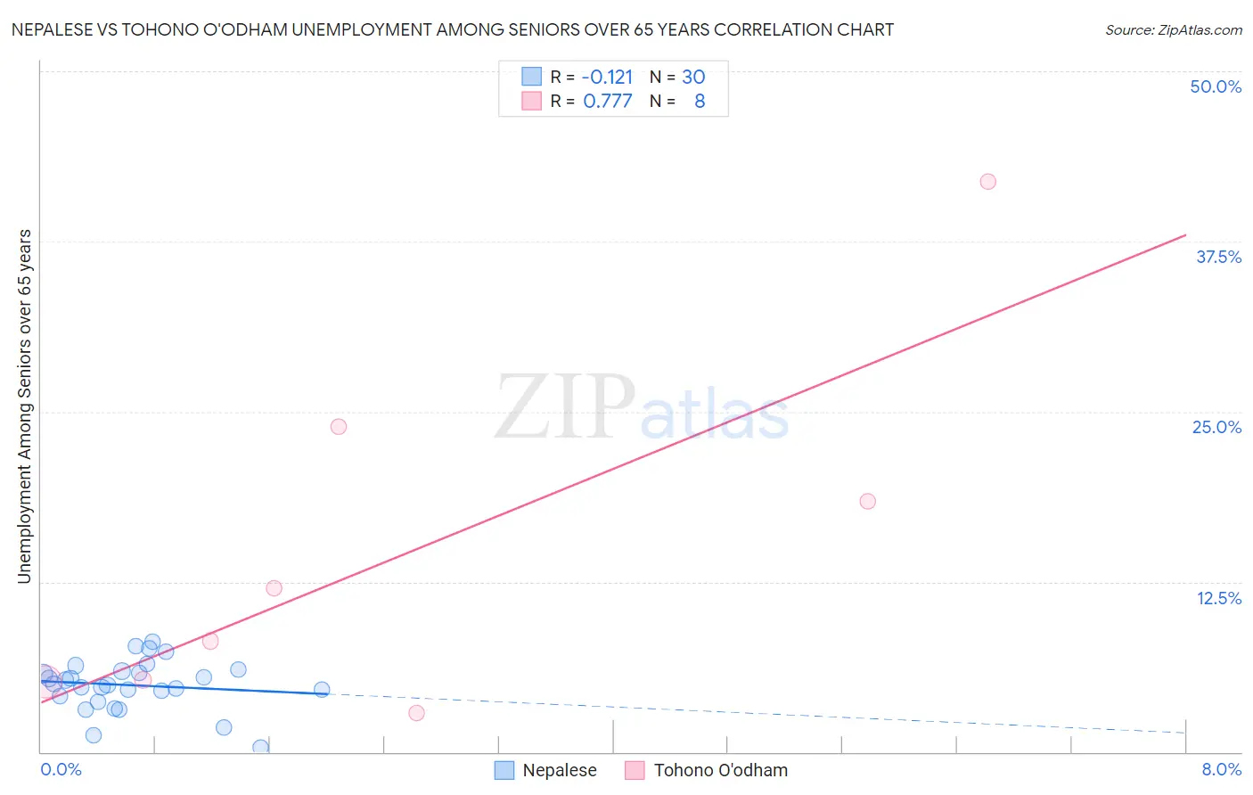 Nepalese vs Tohono O'odham Unemployment Among Seniors over 65 years