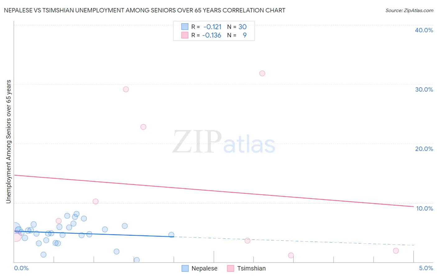 Nepalese vs Tsimshian Unemployment Among Seniors over 65 years
