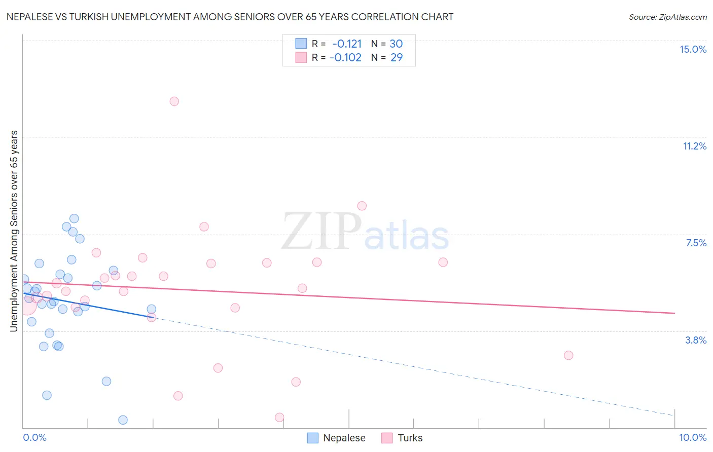 Nepalese vs Turkish Unemployment Among Seniors over 65 years