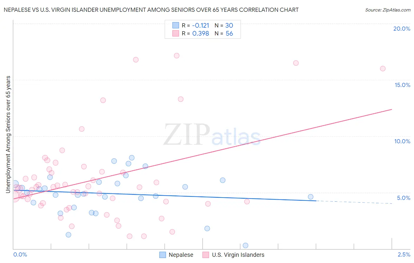 Nepalese vs U.S. Virgin Islander Unemployment Among Seniors over 65 years