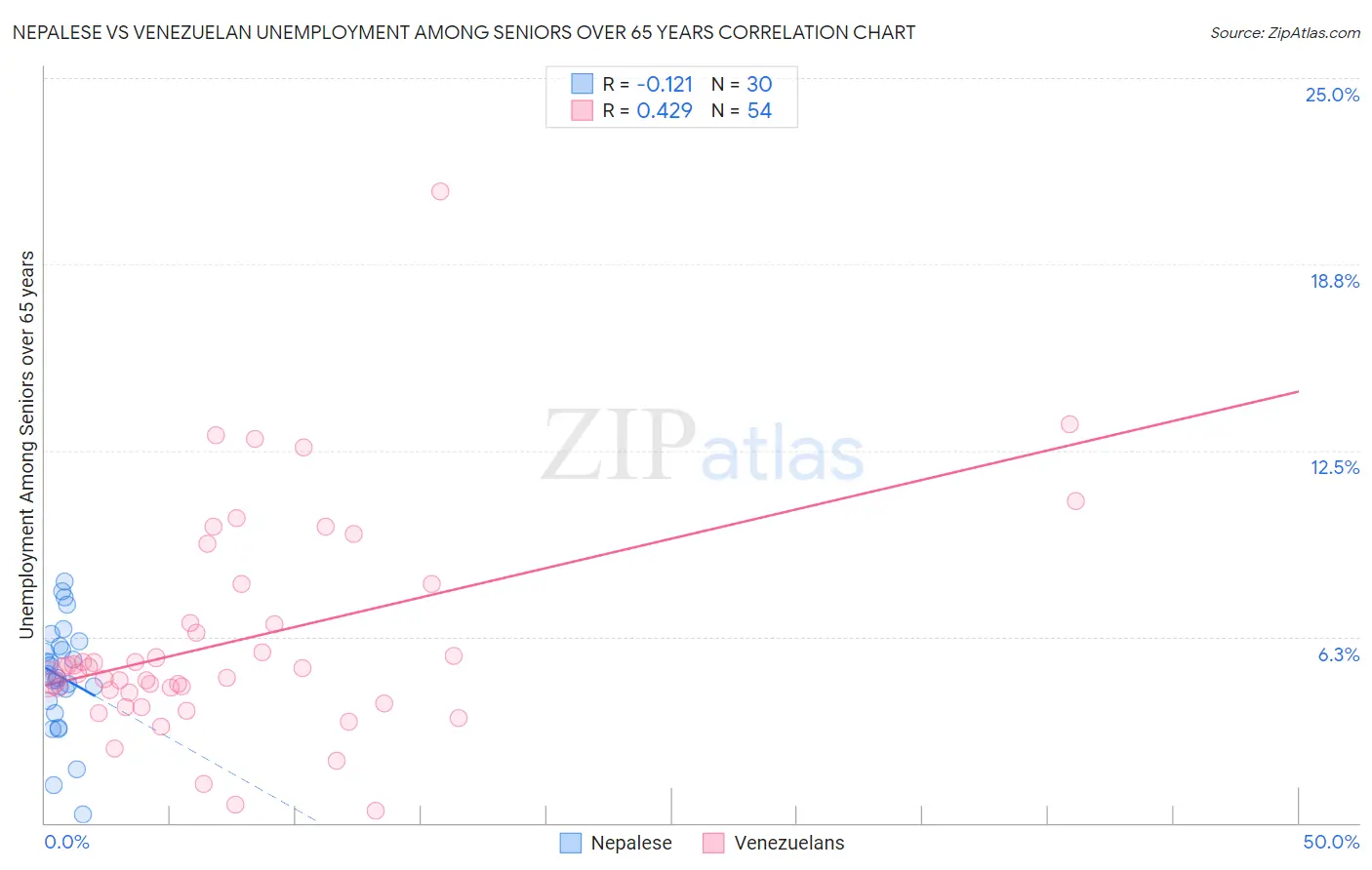 Nepalese vs Venezuelan Unemployment Among Seniors over 65 years
